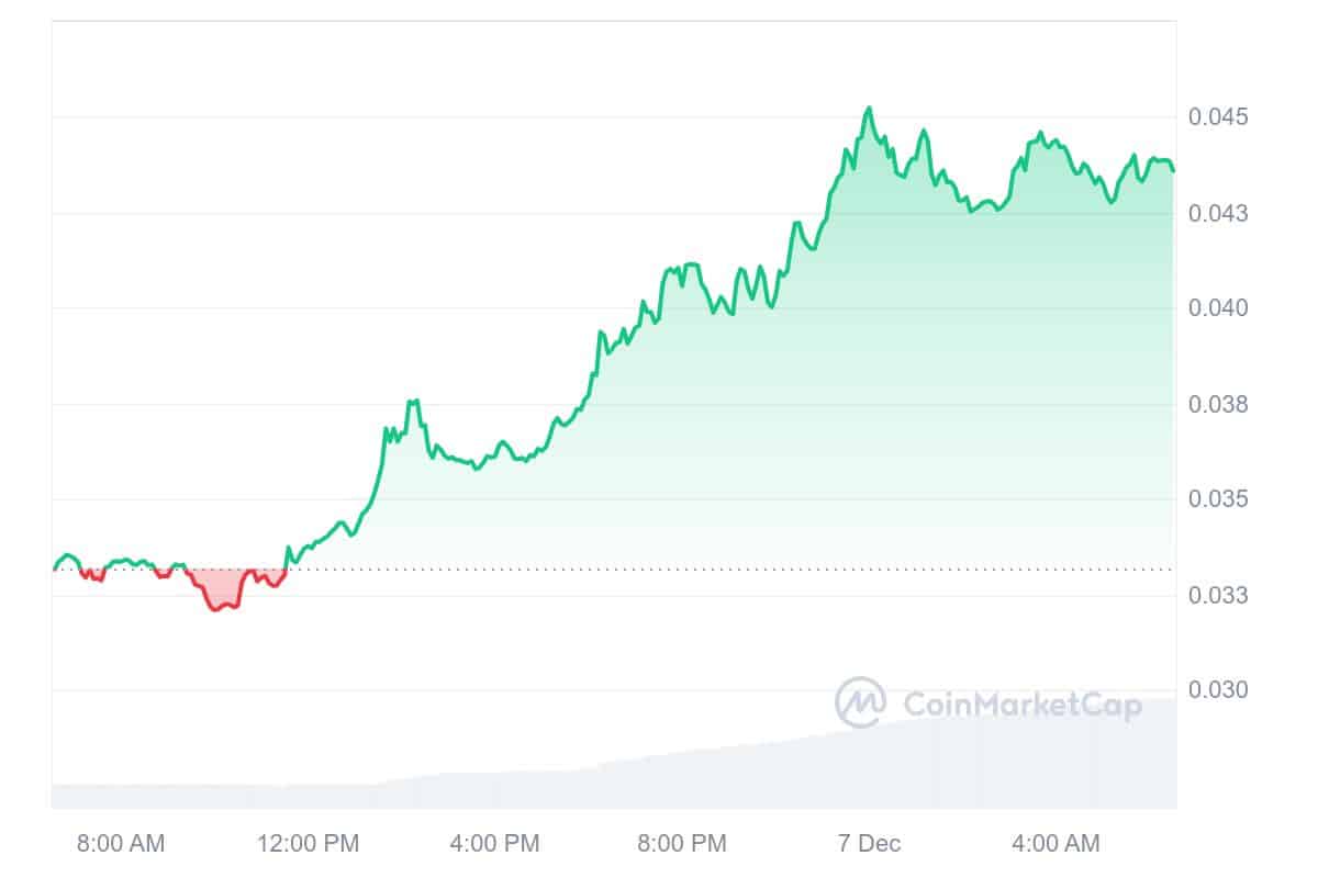 ONE Price Chart