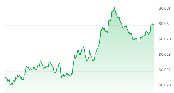 ONE Price Chart