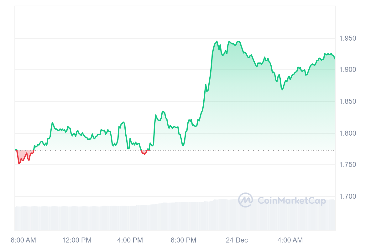 OP Price Chart 