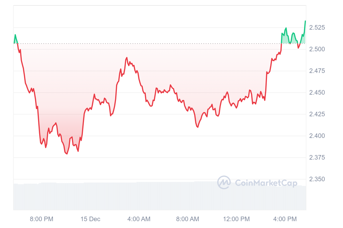 OP Price Chart