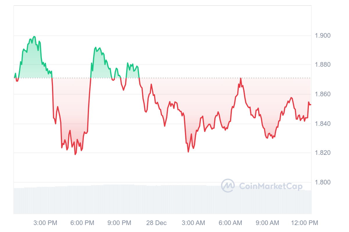 OP Price Chart