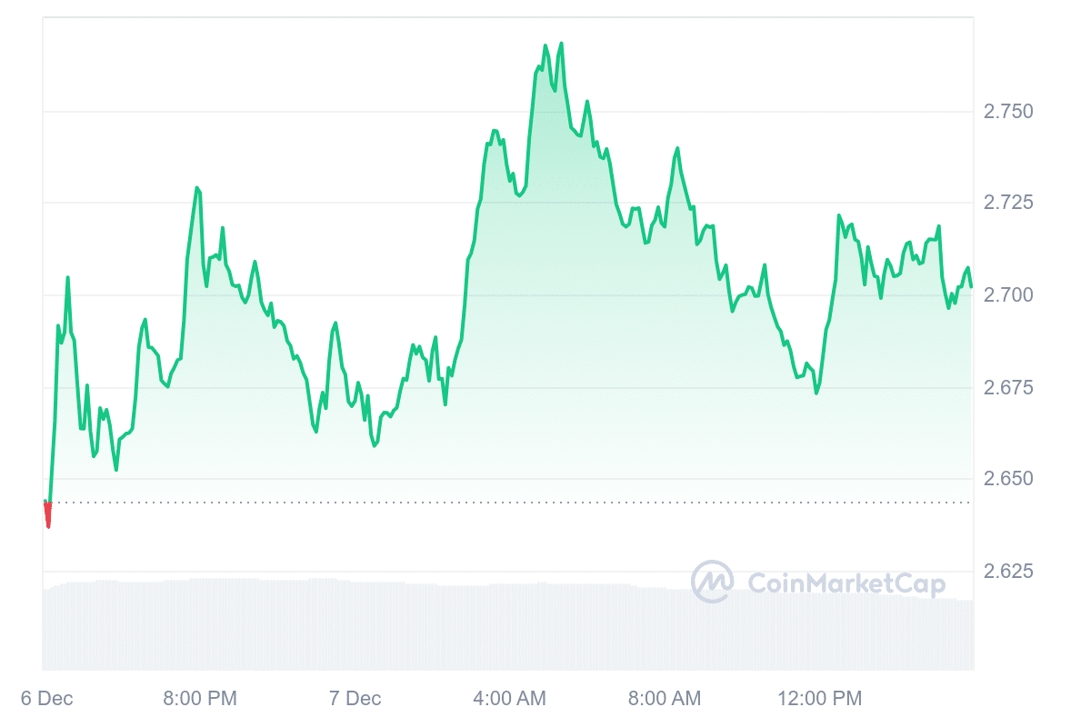 OP Price Chart