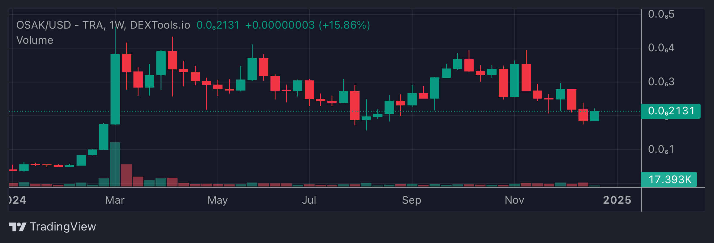 OSAK Price Chart