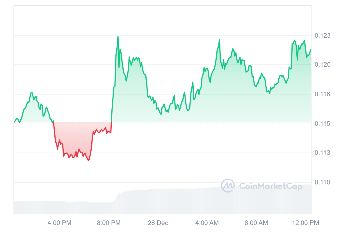 OXT Price Chart