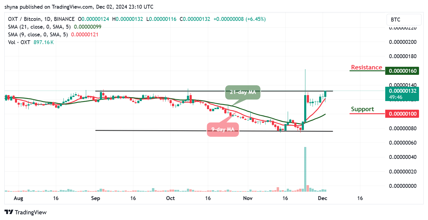 Orchid Price Prediction for Today, December 4 – OXT Technical Analysis