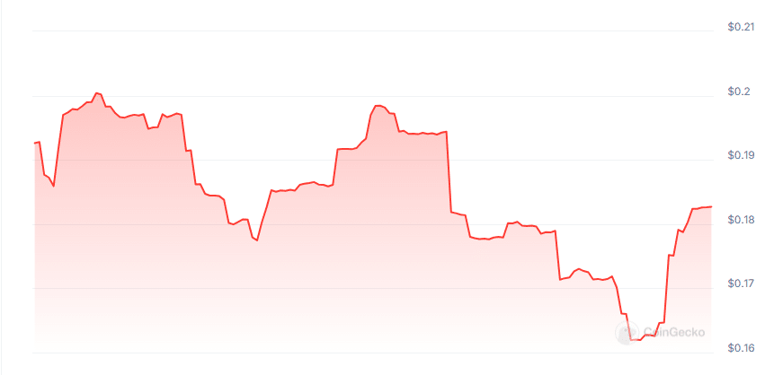 Options AI price chart