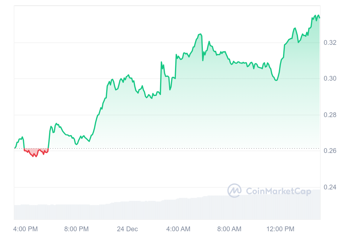 PAAL Price Chart