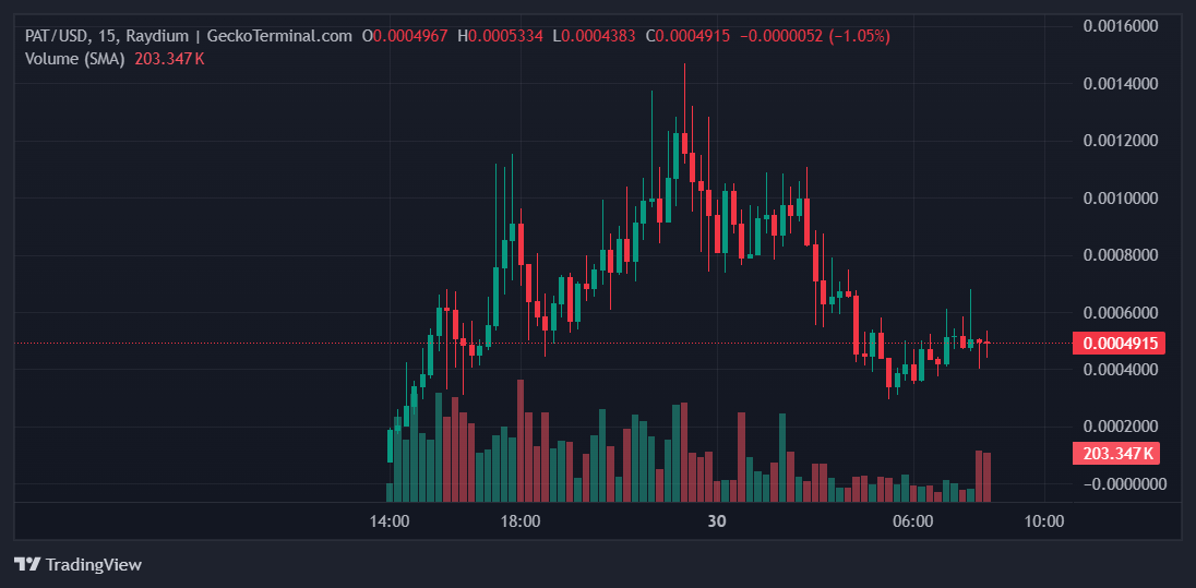 PAT Price Chart