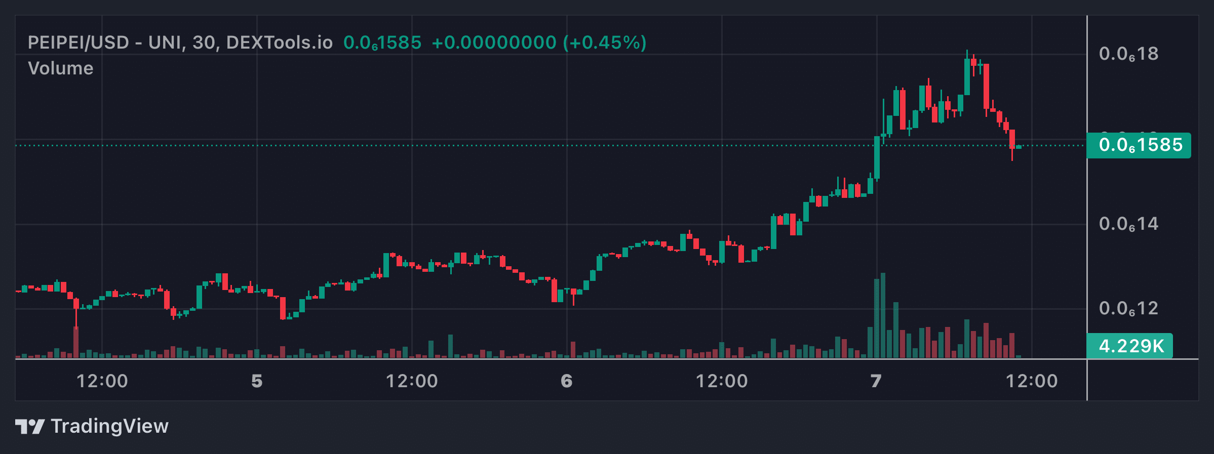 PEIPEI Price Chart