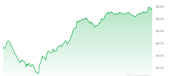 PENDLE Price Chart