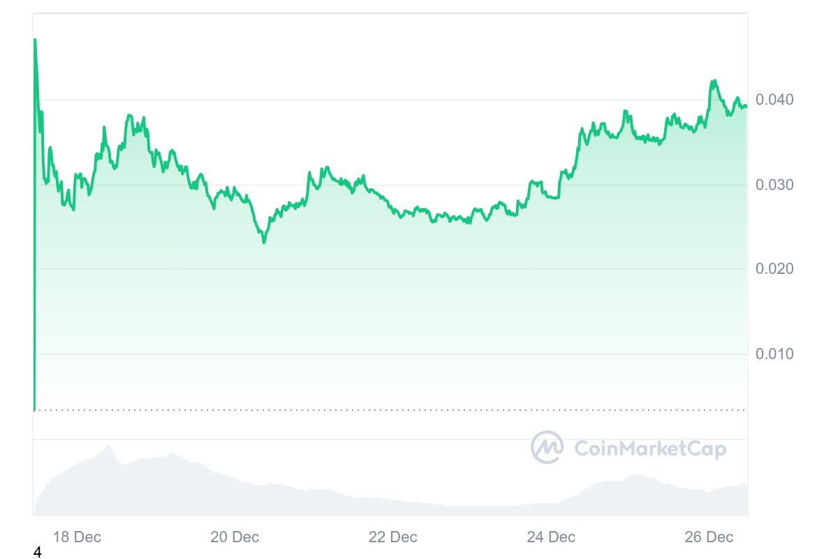 PENGU Price Chart 