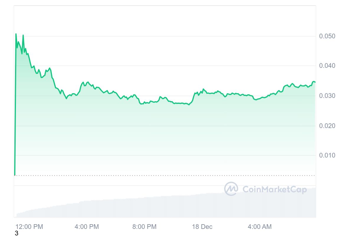 PENGU Price Chart