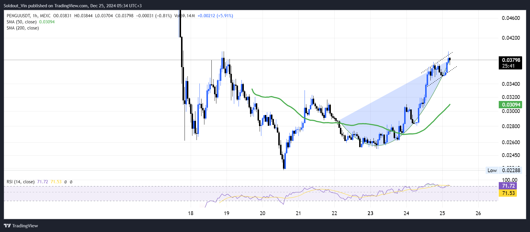 Pudgy Penguins Price Chart