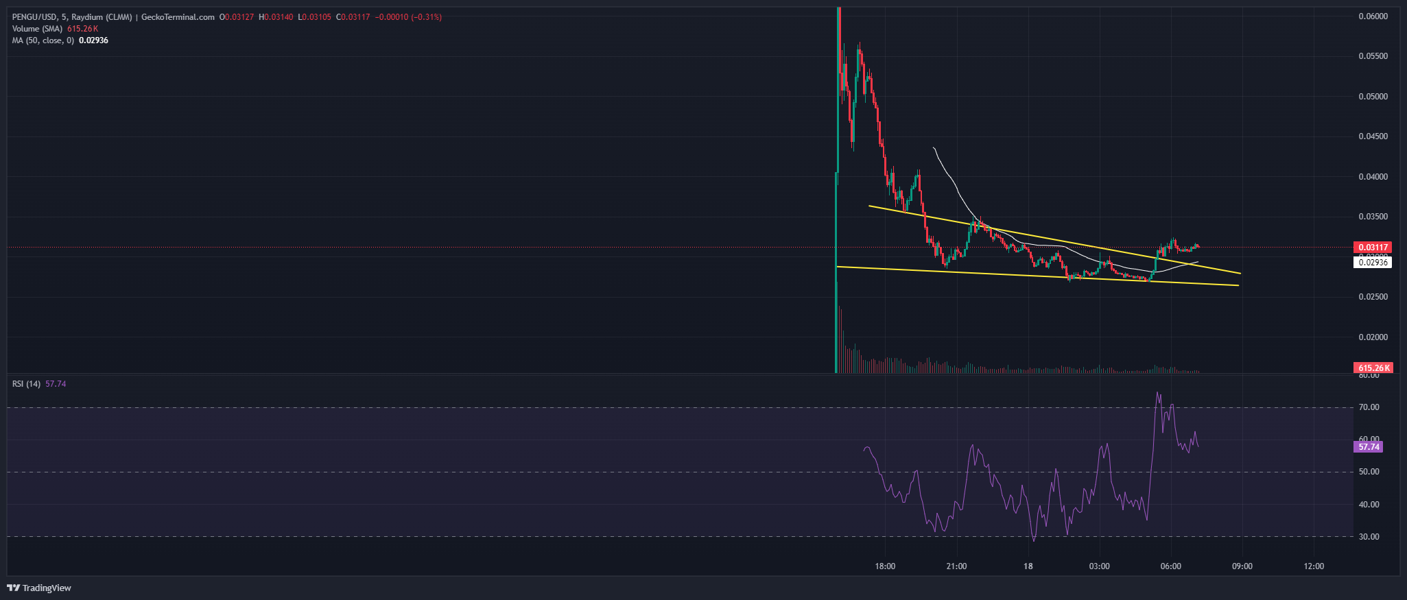 Pudgy Penguins Price Chart Analysis Source: GeckoTerminal