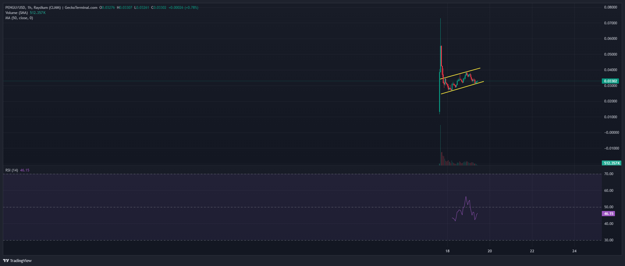 Pudgy Penguins Price Chart Analysis Source: GeckoTerminal