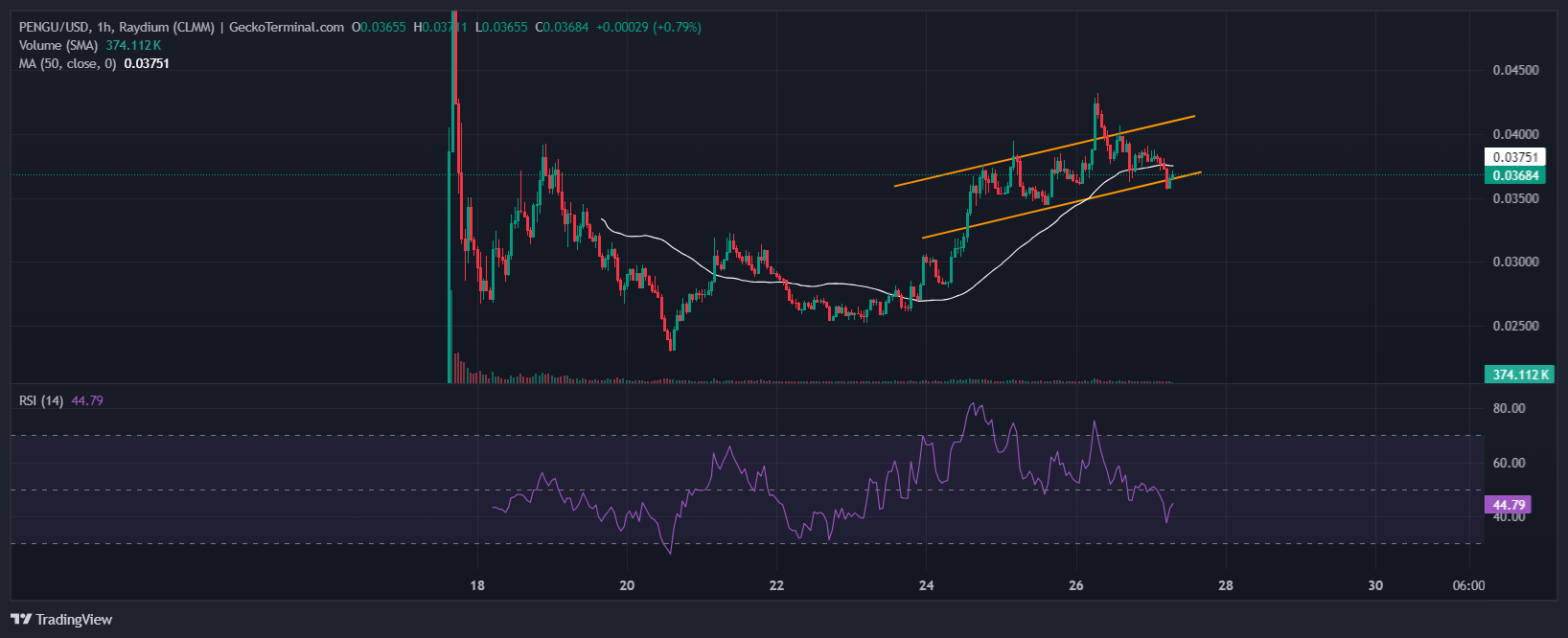 Pudgy Penguins Value Prediction: PENGU Plunges 13% As Buyers Pivot To This New Vote-To-Earn Meme Coin For Its 345% Staking APY