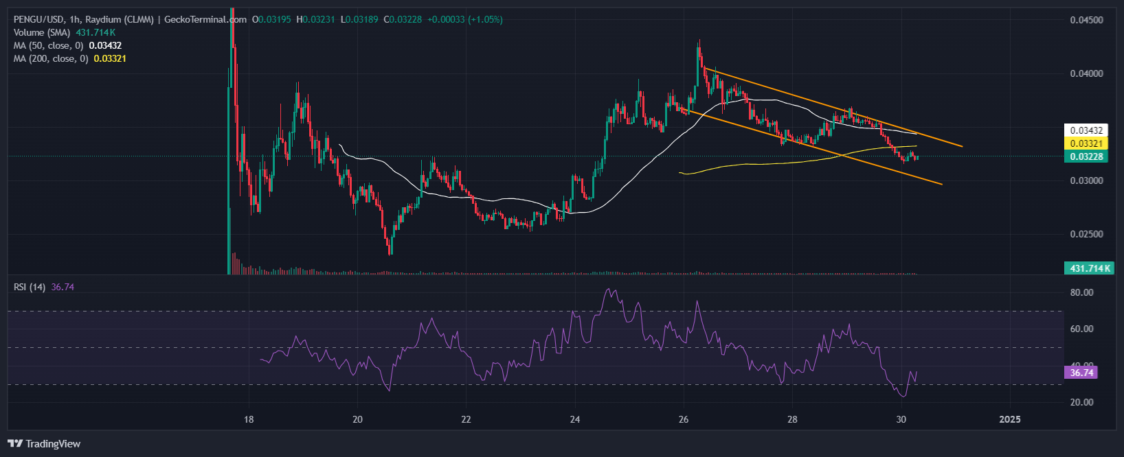 Pudgy Penguins Price Chart Analysis Source: GeckoTerminal