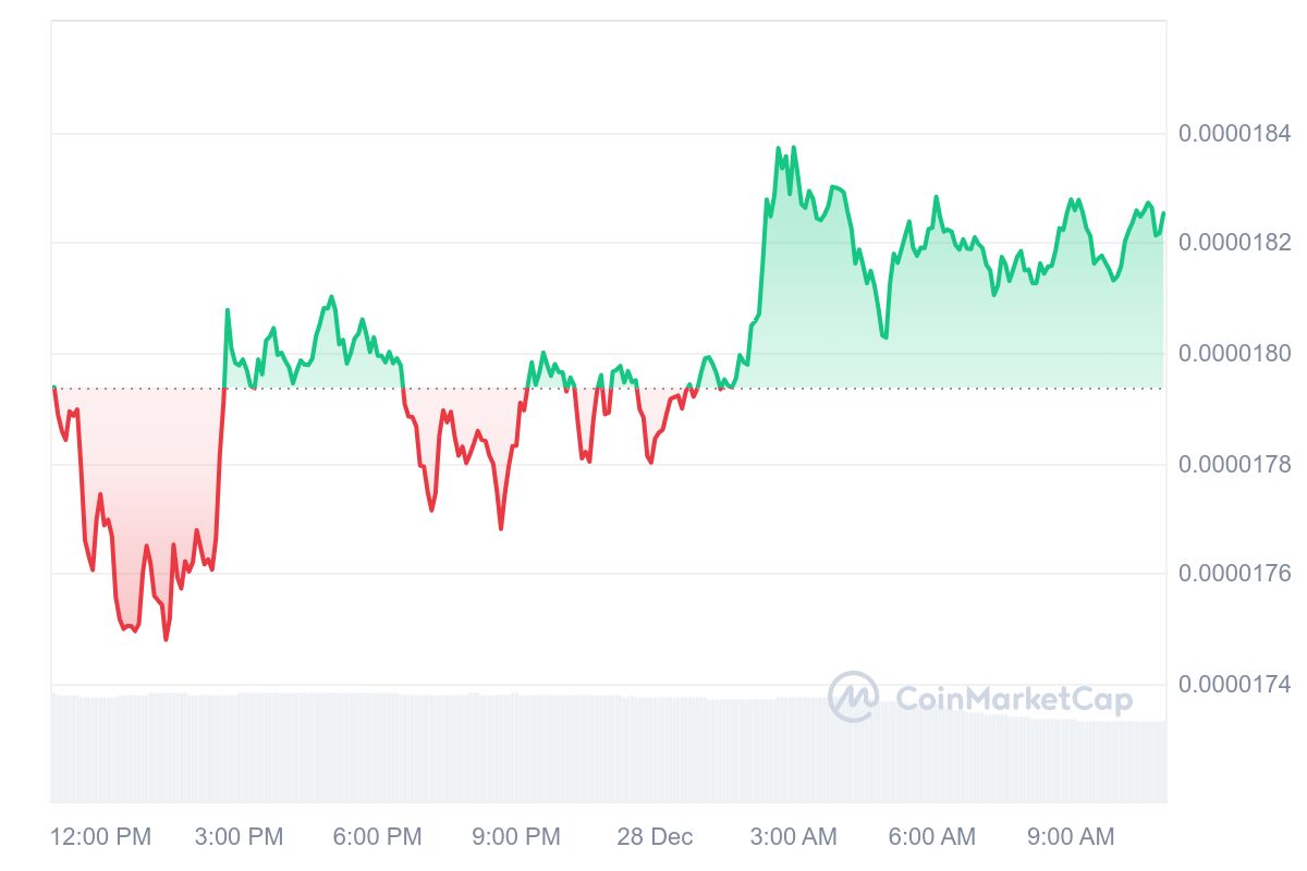 PEPE Price Chart