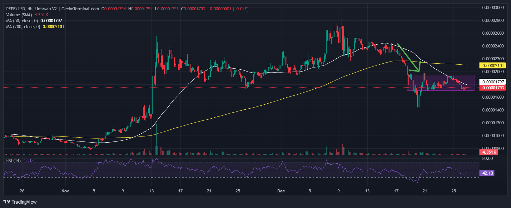 Pepe Price Chart Analysis Source: GeckoTerminal