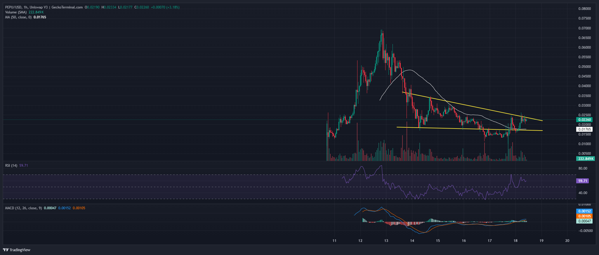 Pepu Unchained Price Chart Analysis Source: GeckoTerminal