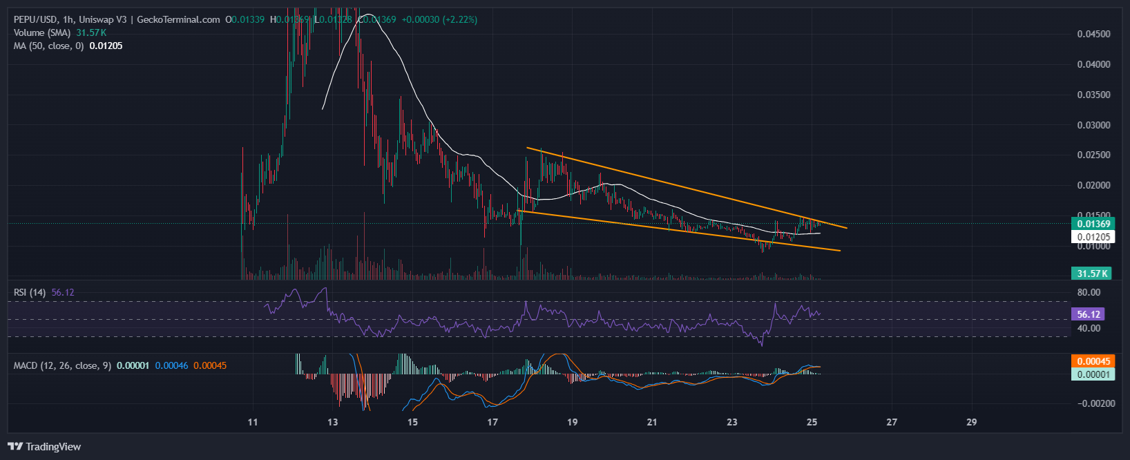 Pepe Unchained Price Chart Analysis Source: GeckoTerminal