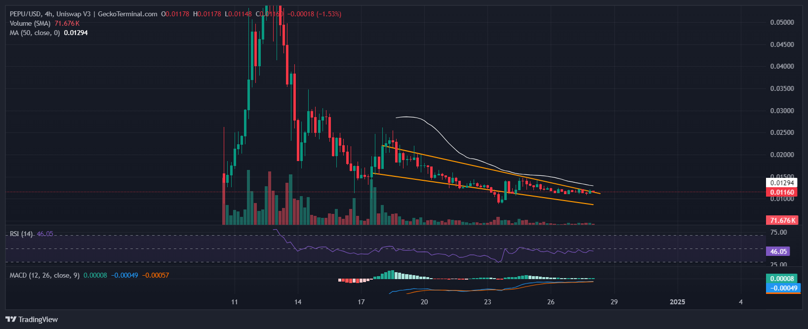 Pepe Unchained Price Chart Analysis Source: GeckoTerminal