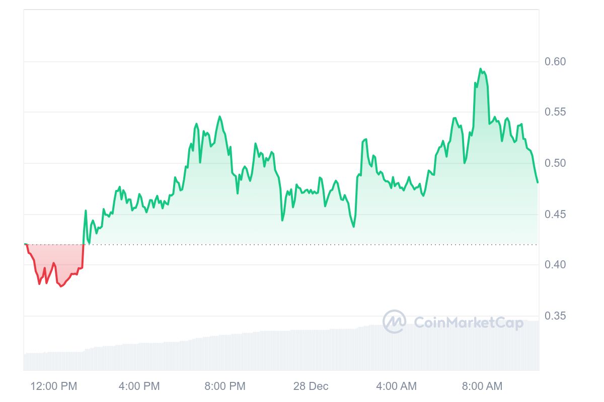 Subsequent Cryptocurrency to Explode, 28 December — Phala Community, Pepe, Golem, Monero