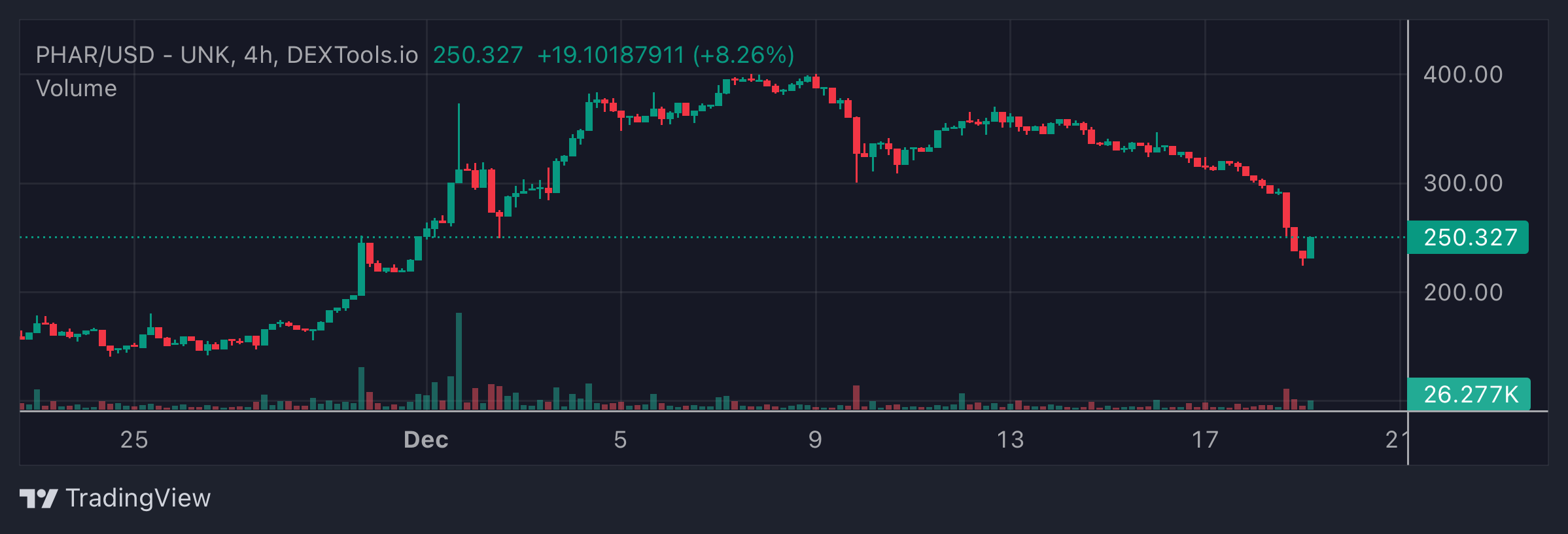 PHAR Price Chart