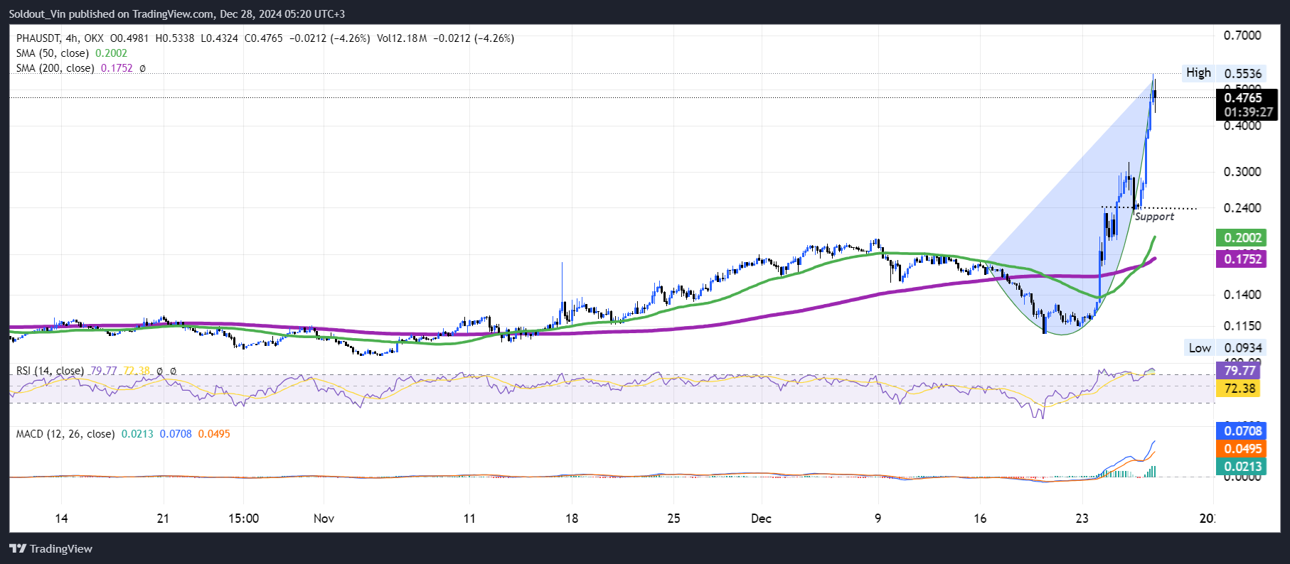 Phala Network Price Chart