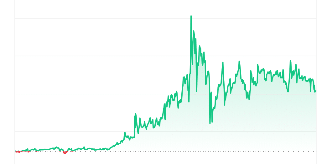 PIKACHU Price Chart