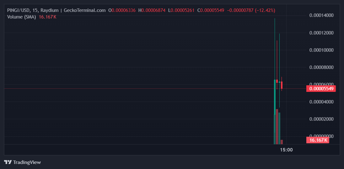 PINGI Price Chart