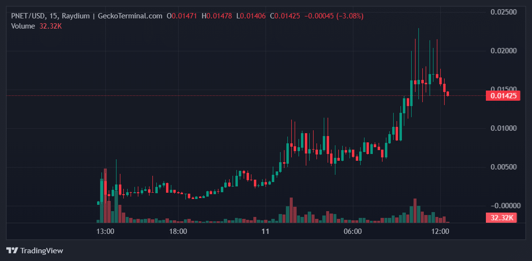 PNET Price Chart