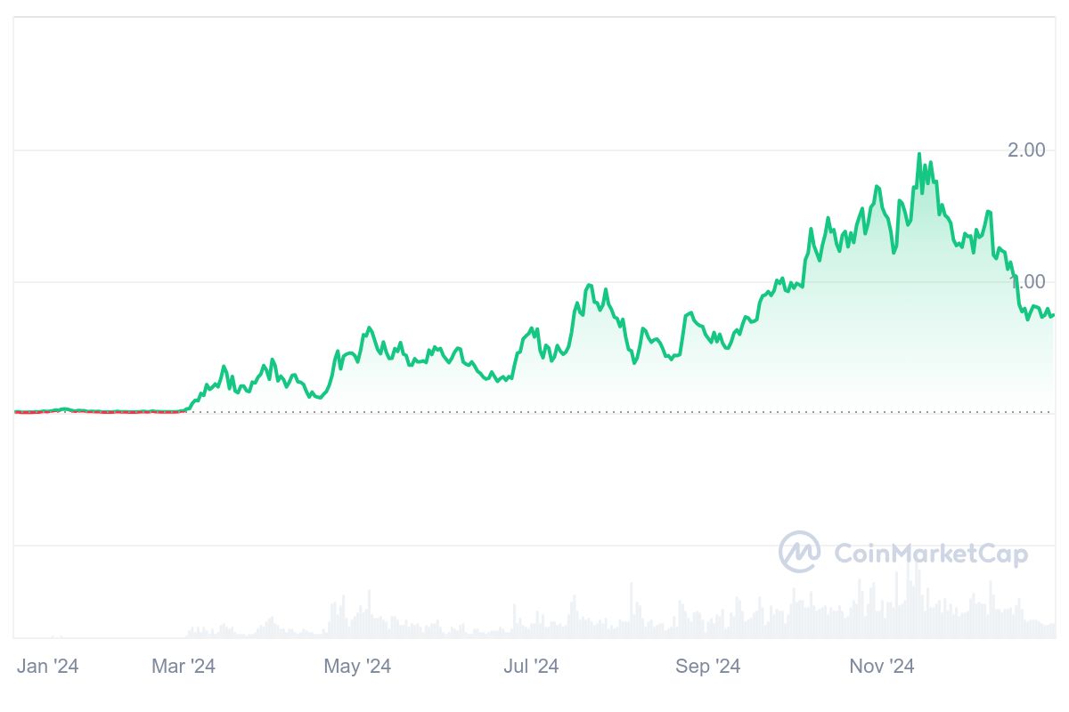 POPCAT Price Chart