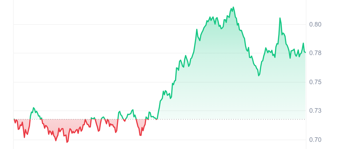 POPCAT Price Chart