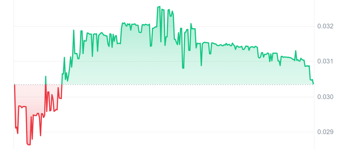 PSPS Price Chart