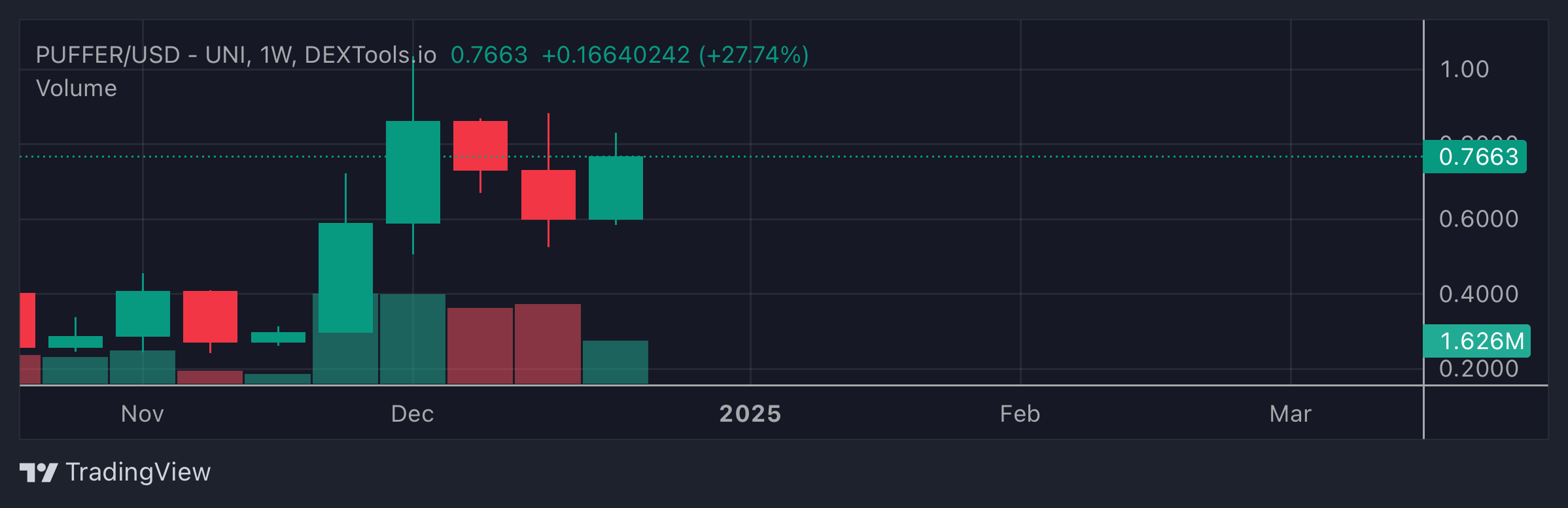 PUFFER Price Chart