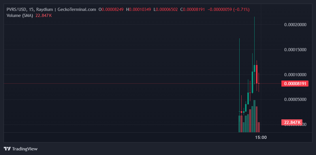 PVRS Price Chart