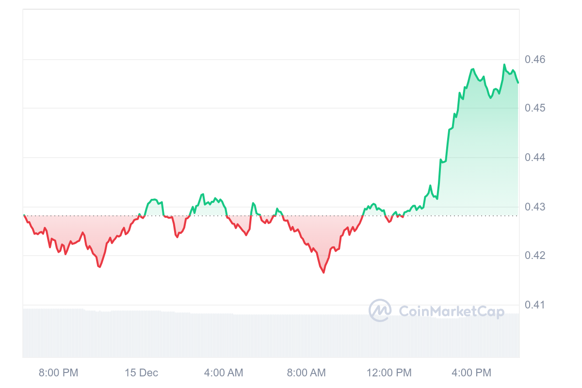 PYTH Price Chart