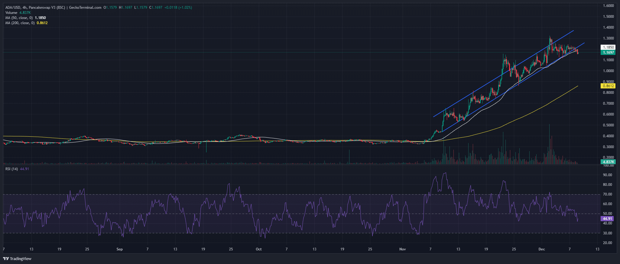 Cardano price chart analysis Source: GeckoTerminal. 