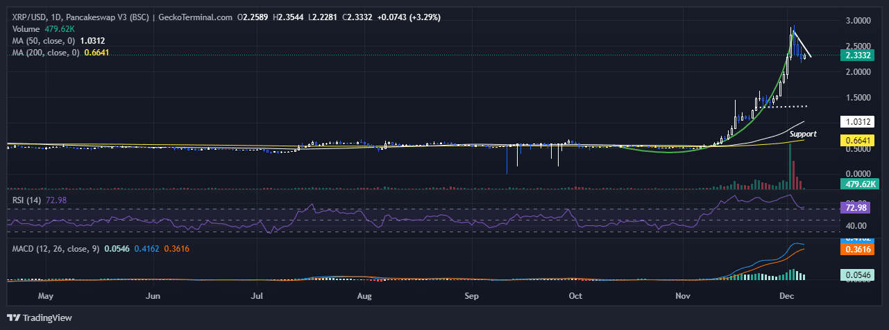 XRP Value Prediction: As Ripple Token Faces ''Massacre'' On Rising BTC Dominance Threat, This Meme Coin ICO Goes Parabolic