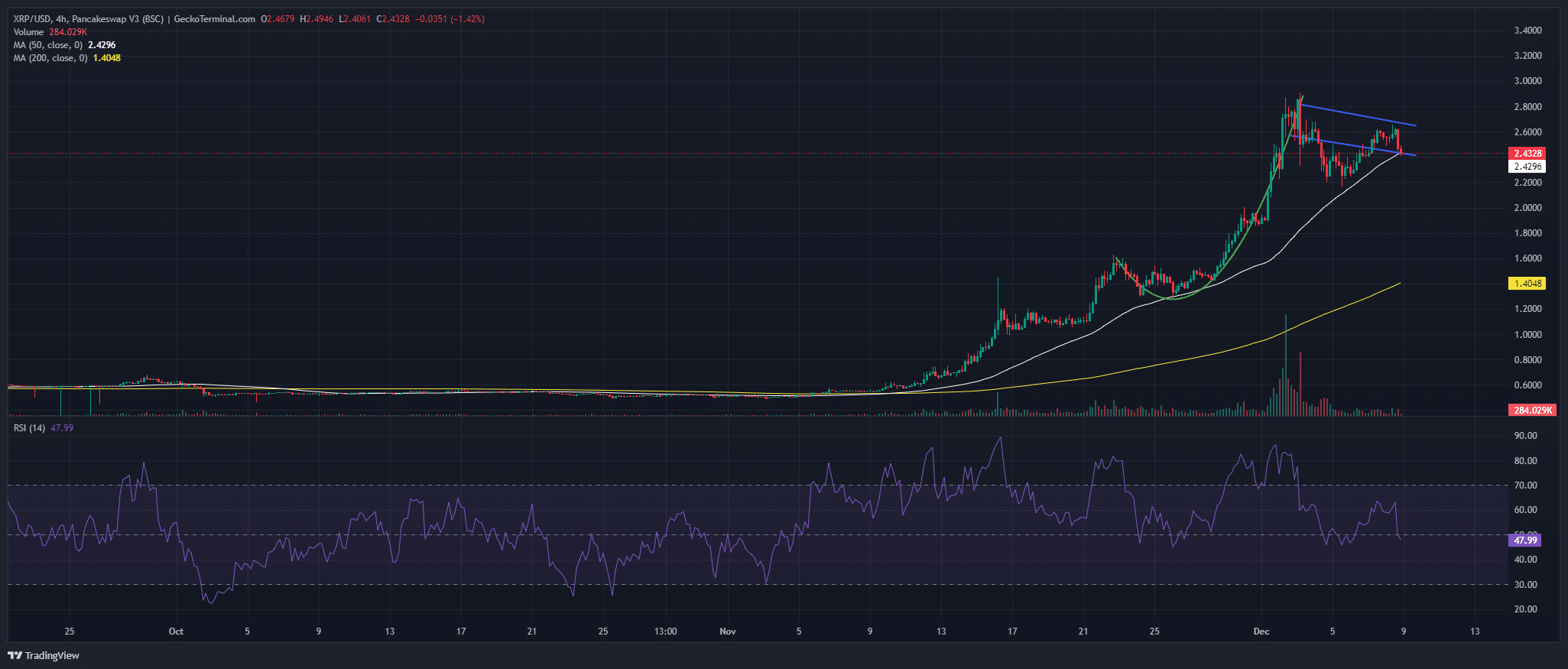 XRP Price Chart Analysis Source: GeckoTerminal