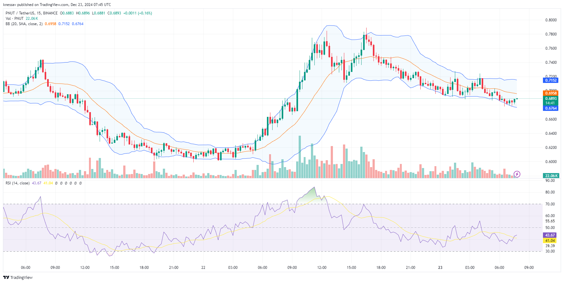 Peanut the Squirrel Price Prediction