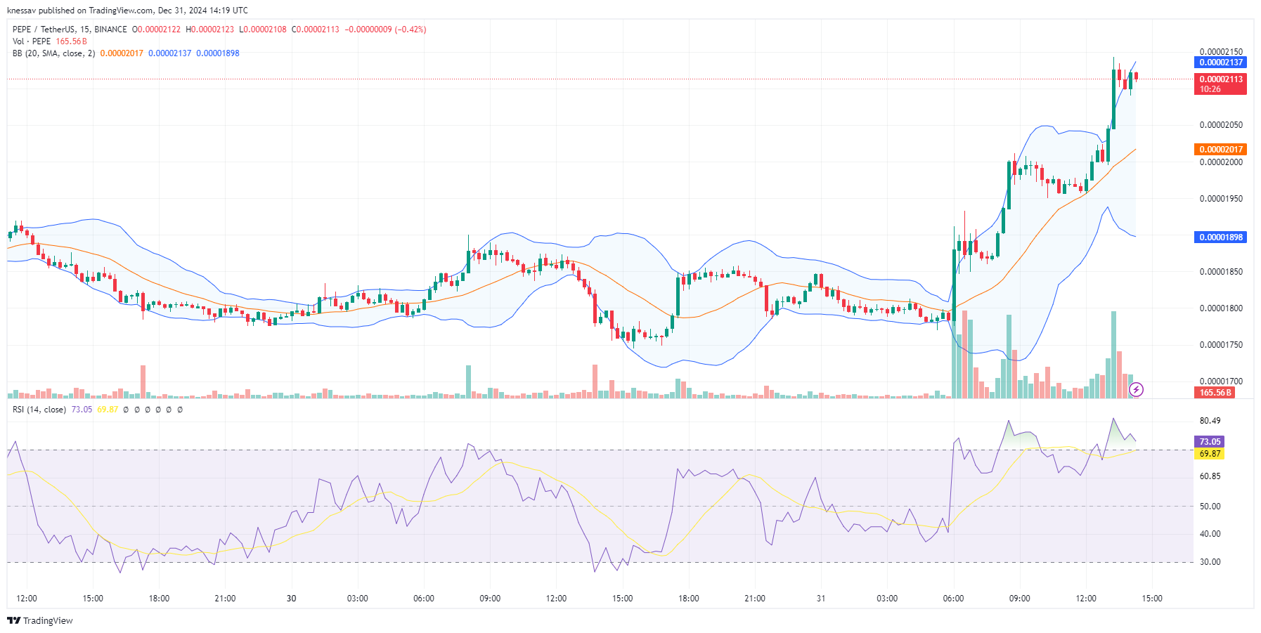 Pepe Price Prediction