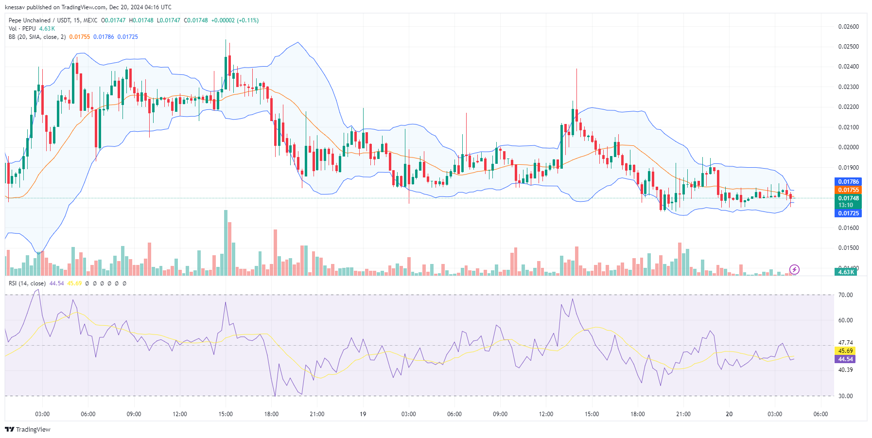 Pepe Unchained Value Prediction: PEPU Scores High Change Listings As This New PEPE Rival Explodes Previous  Million In Presale