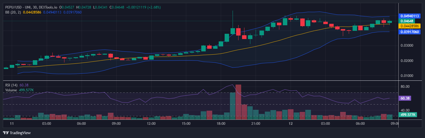 Pepe Unchained Price Prediction