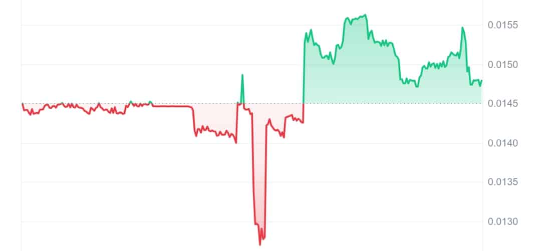 Pino price chart