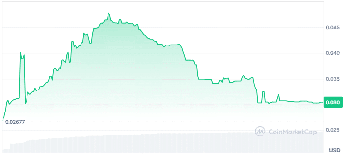 Play price chart