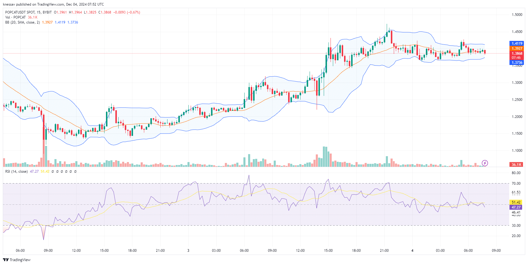 Popcat Price Prediction