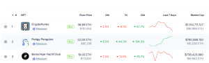 Punks, Bored Ape and Pudgy trading activity