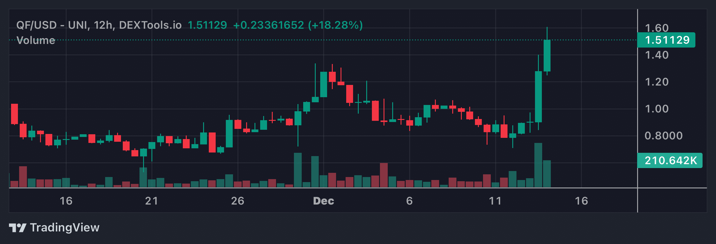 QF Price Chart